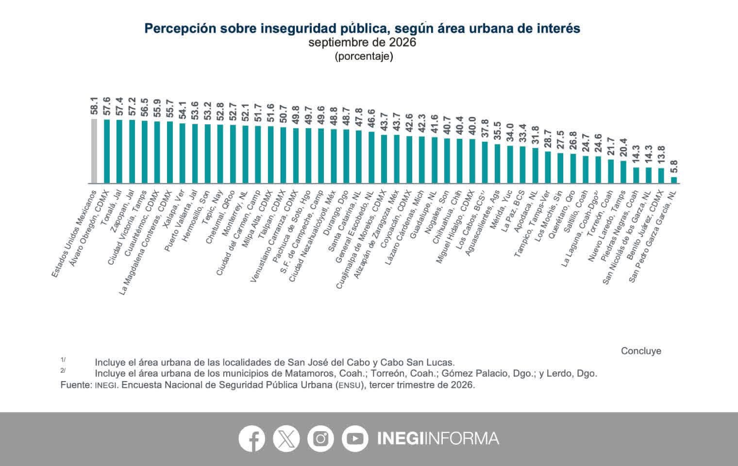 Encuesta del INEGI