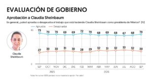 Encuesta EF: Sheinbaum alcanza 70% de aprobación en su segundo año