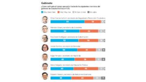Encuesta EF: Sheinbaum alcanza 70% de aprobación en su segundo año