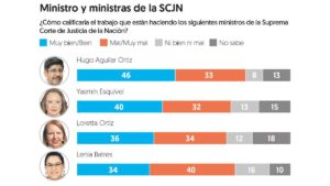 Encuesta EF: Sheinbaum alcanza 70% de aprobación en su segundo año