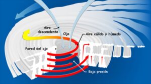 Partes de un huracán