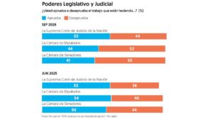 Encuesta EF: Sheinbaum alcanza 70% de aprobación en su segundo año