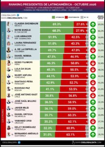 Ranking de presidentes de Latinoamérica - Octubre 2026