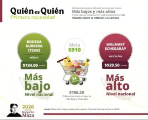 Canasta básica más barata presentada por Profeco