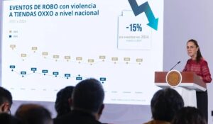 Hay menos robos con violencia en tiendas Oxxo, revela Sheinbaum; homicidios bajaron un 52% a nivel nacional