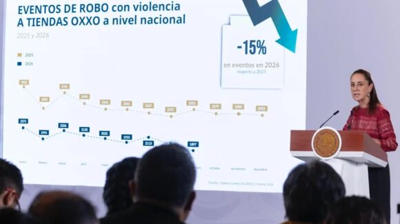 Hay menos robos con violencia en tiendas Oxxo, revela Sheinbaum; homicidios bajaron un 52% a nivel nacional