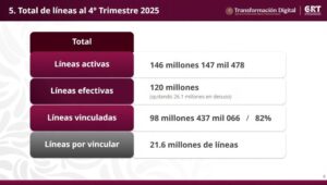 Comisión Reguladora de Telecomunicaciones reporta 82% de avance nacional en el registro de líneas celulares