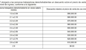 Infonavit ofrece descuentos de hasta 90 mil pesos, con el ajuste del precio tope de las viviendas para el Bienestar