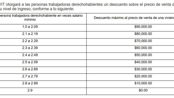 Infonavit ofrece descuentos de hasta 90 mil pesos, con el ajuste del precio tope de las viviendas para el Bienestar