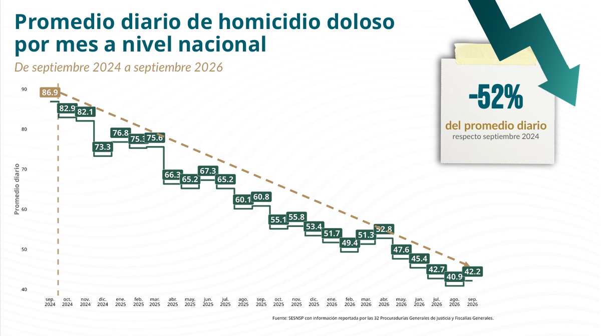 Disminución de homicidios a nivel nacional