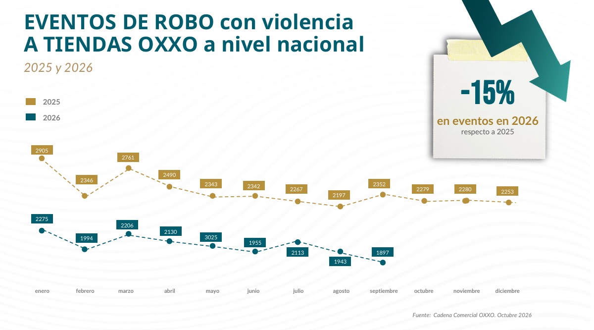 Disminución de robos en tiendas Oxxo