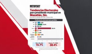 Morena lidera preferencias en Mazatlán, Sinaloa, pero 47.9 por ciento aún no define su voto: Mitofsky