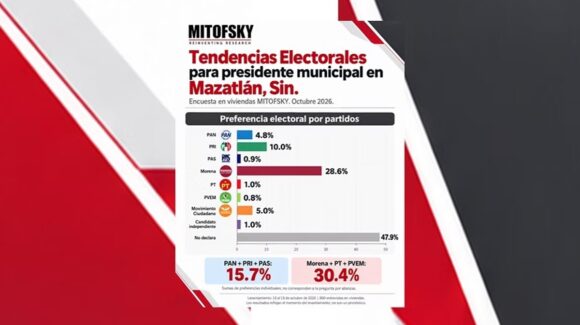 Morena lidera preferencias en Mazatlán, Sinaloa, pero 47.9 por ciento aún no define su voto: Mitofsky