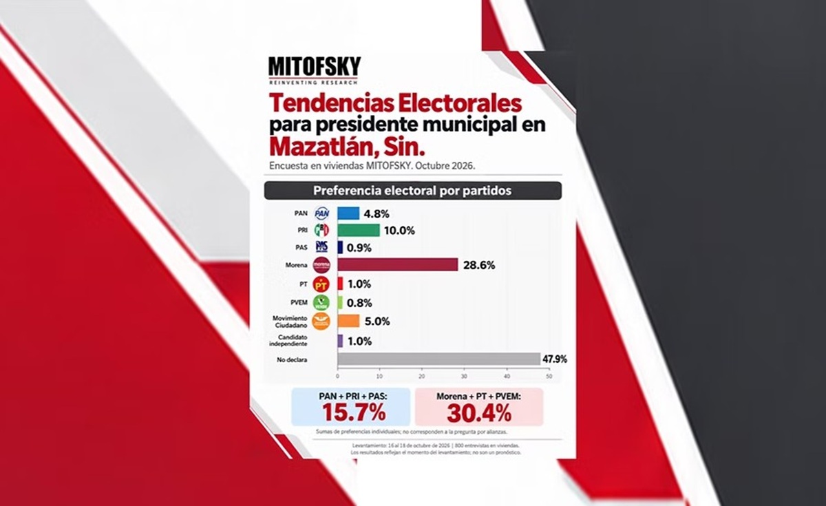 Encuesta de Mitofsky sobre las preferencias electorales para la alcaldía de Mazatlán
