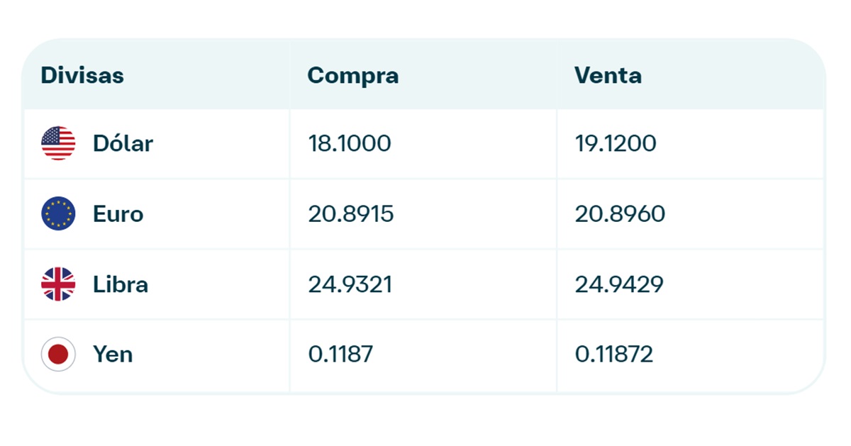 Precio del dólar en Banamex