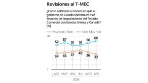 Encuesta EF: Sheinbaum alcanza 70% de aprobación en su segundo año